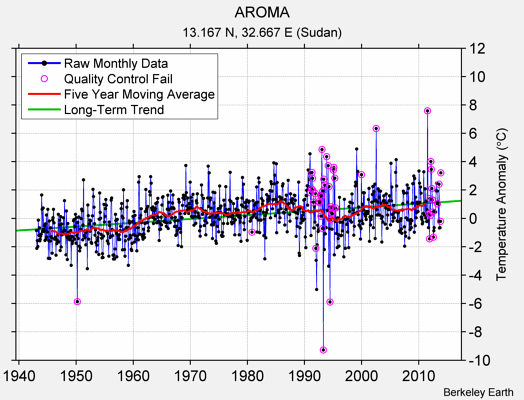 AROMA Raw Mean Temperature