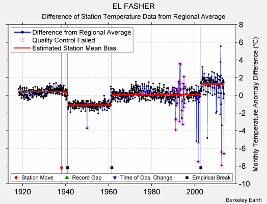 EL FASHER difference from regional expectation