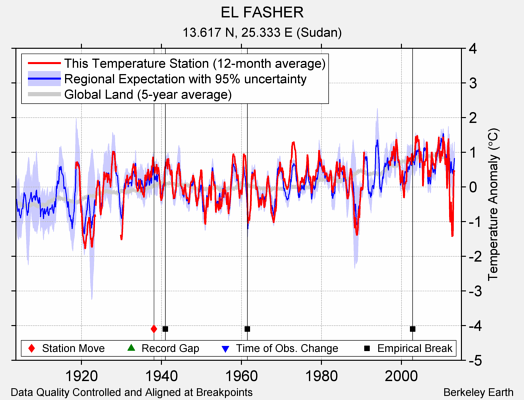 EL FASHER comparison to regional expectation
