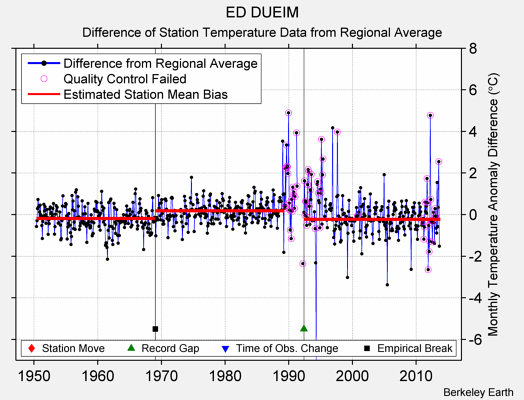 ED DUEIM difference from regional expectation