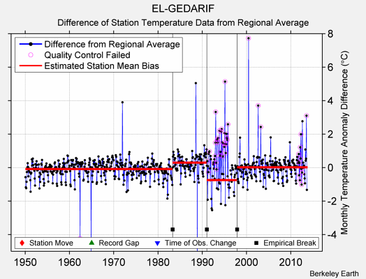 EL-GEDARIF difference from regional expectation