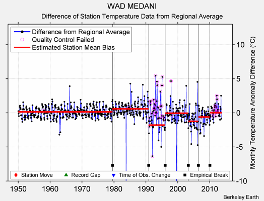 WAD MEDANI difference from regional expectation