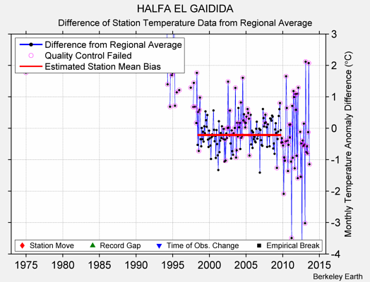 HALFA EL GAIDIDA difference from regional expectation