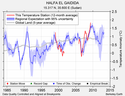 HALFA EL GAIDIDA comparison to regional expectation