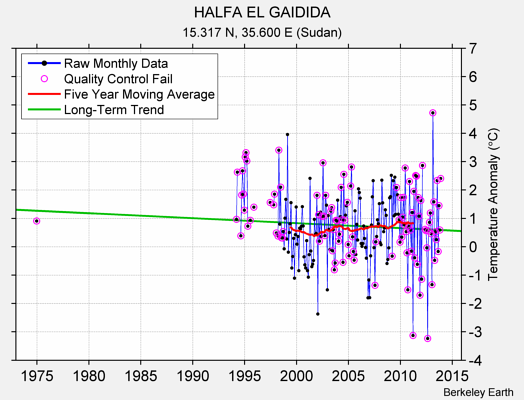 HALFA EL GAIDIDA Raw Mean Temperature