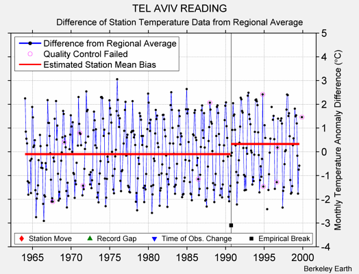 TEL AVIV READING difference from regional expectation
