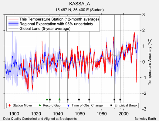 KASSALA comparison to regional expectation