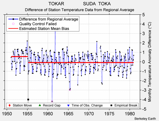 TOKAR               SUDA  TOKA difference from regional expectation