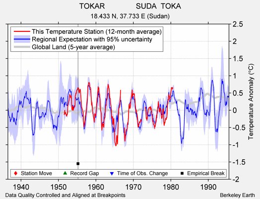 TOKAR               SUDA  TOKA comparison to regional expectation