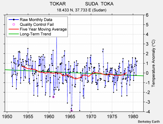 TOKAR               SUDA  TOKA Raw Mean Temperature