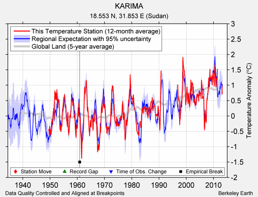 KARIMA comparison to regional expectation