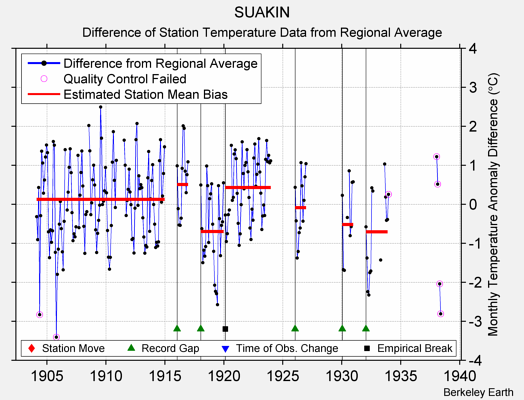 SUAKIN difference from regional expectation