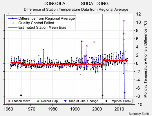 DONGOLA             SUDA  DONG difference from regional expectation