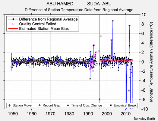 ABU HAMED           SUDA  ABU difference from regional expectation