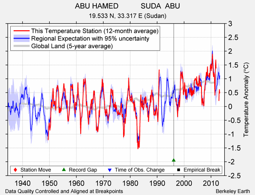 ABU HAMED           SUDA  ABU comparison to regional expectation