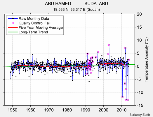 ABU HAMED           SUDA  ABU Raw Mean Temperature