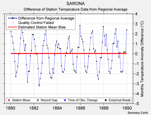 SARONA difference from regional expectation