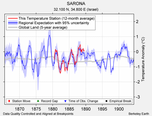 SARONA comparison to regional expectation