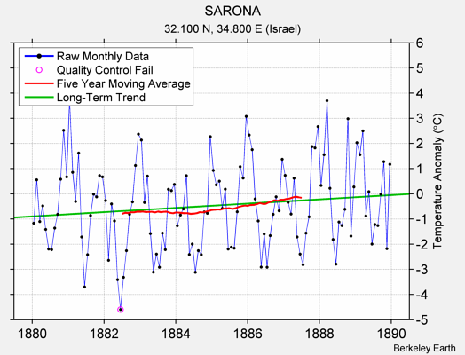 SARONA Raw Mean Temperature