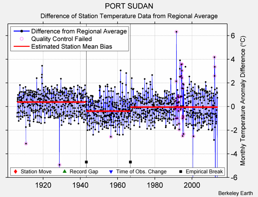 PORT SUDAN difference from regional expectation