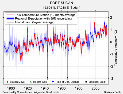 PORT SUDAN comparison to regional expectation