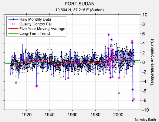 PORT SUDAN Raw Mean Temperature