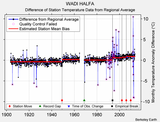 WADI HALFA difference from regional expectation