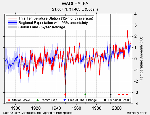 WADI HALFA comparison to regional expectation