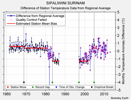 SIPALIWINI SURINAM difference from regional expectation