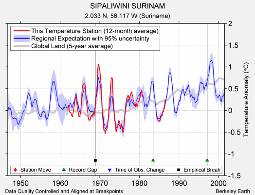 SIPALIWINI SURINAM comparison to regional expectation