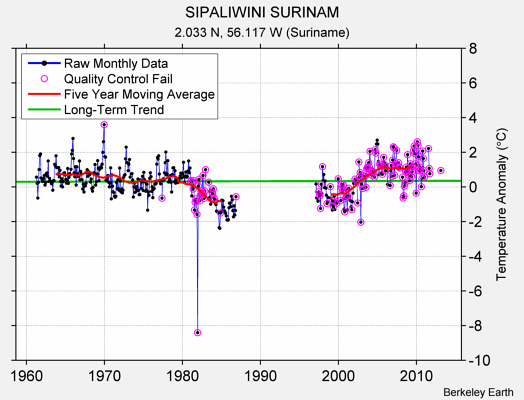 SIPALIWINI SURINAM Raw Mean Temperature