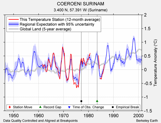 COEROENI SURINAM comparison to regional expectation