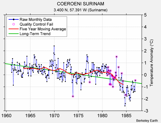 COEROENI SURINAM Raw Mean Temperature