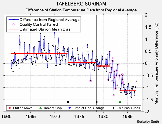 TAFELBERG SURINAM difference from regional expectation