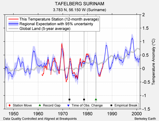 TAFELBERG SURINAM comparison to regional expectation