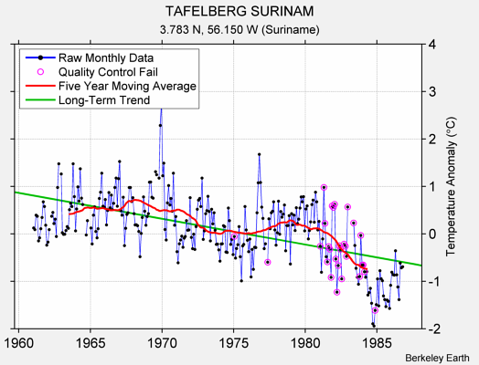 TAFELBERG SURINAM Raw Mean Temperature