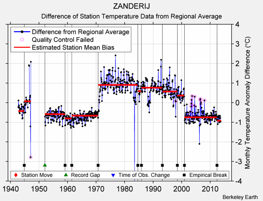 ZANDERIJ difference from regional expectation