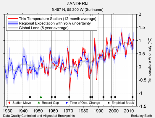 ZANDERIJ comparison to regional expectation