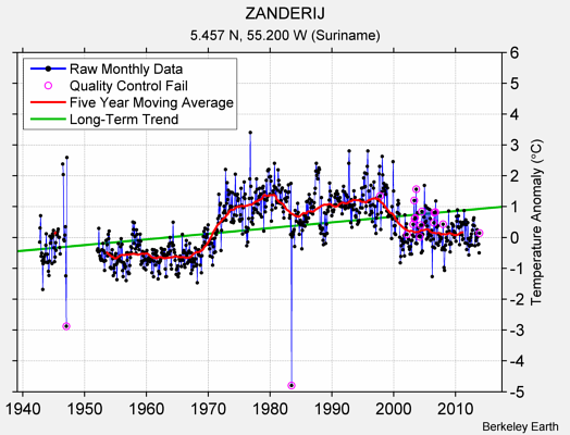 ZANDERIJ Raw Mean Temperature