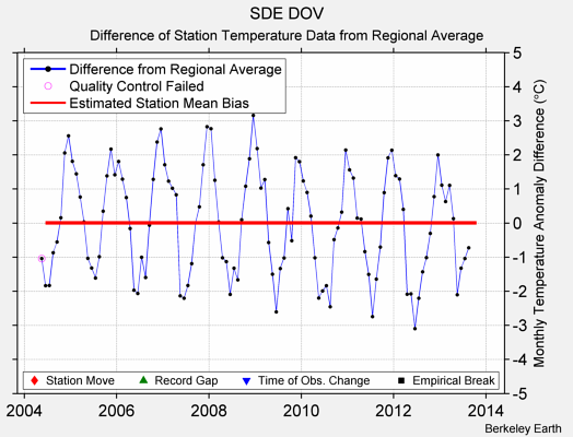 SDE DOV difference from regional expectation