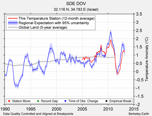 SDE DOV comparison to regional expectation