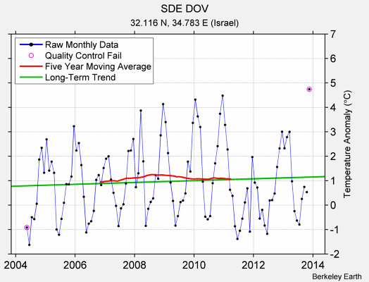 SDE DOV Raw Mean Temperature