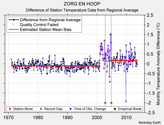 ZORG EN HOOP difference from regional expectation
