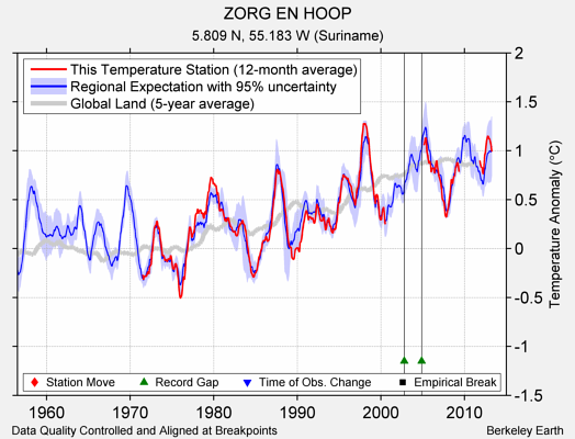 ZORG EN HOOP comparison to regional expectation