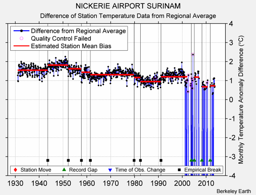 NICKERIE AIRPORT SURINAM difference from regional expectation