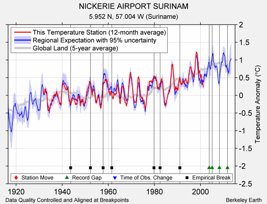 NICKERIE AIRPORT SURINAM comparison to regional expectation