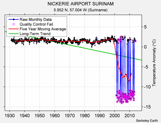 NICKERIE AIRPORT SURINAM Raw Mean Temperature