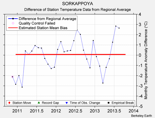 SORKAPPOYA difference from regional expectation