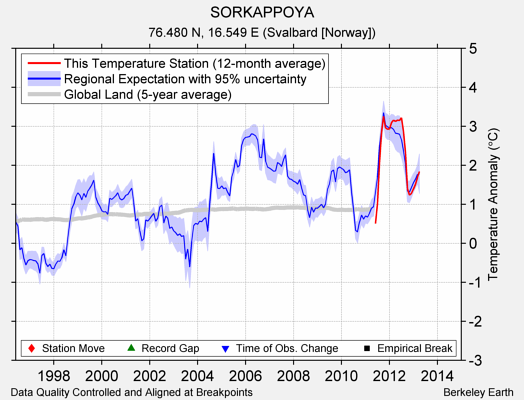 SORKAPPOYA comparison to regional expectation