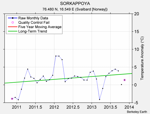 SORKAPPOYA Raw Mean Temperature